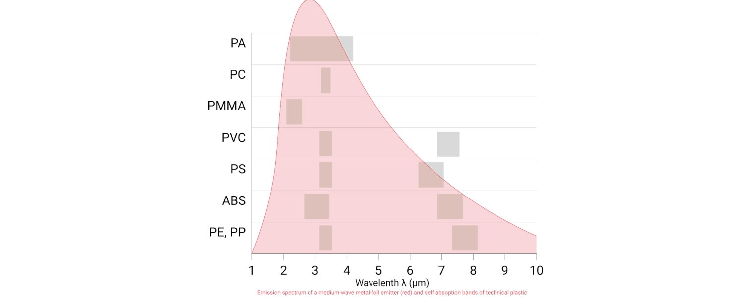 Graph of material absorbtion