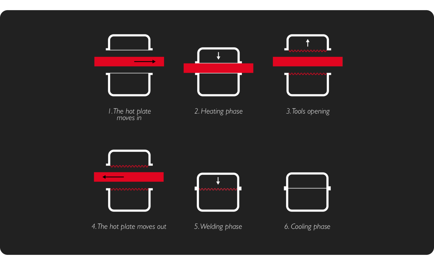 How does hot plate technology work