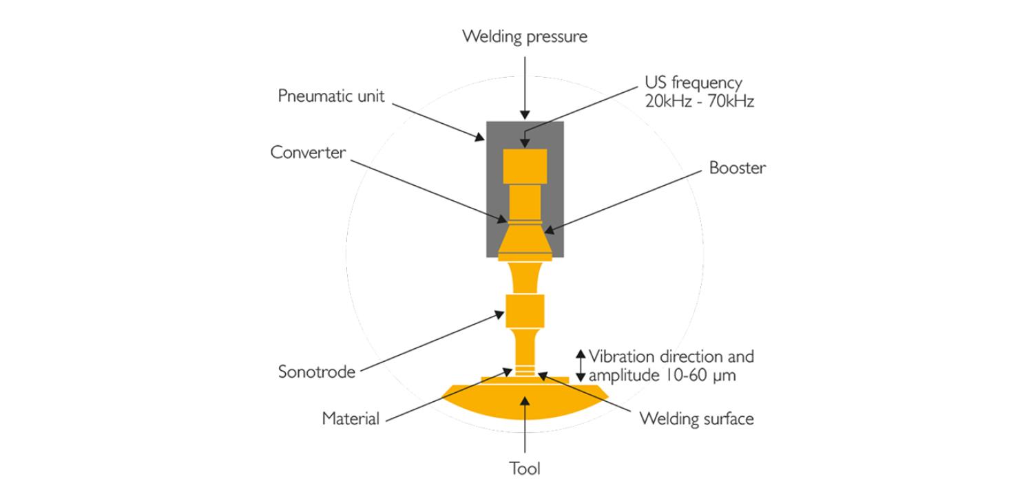 Representation of ultrasonic technology